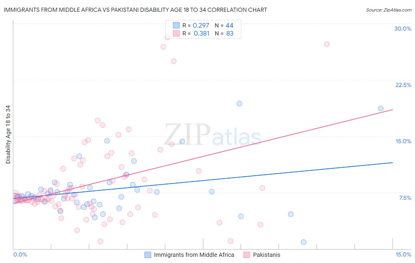 Immigrants from Middle Africa vs Pakistani Disability Age 18 to 34