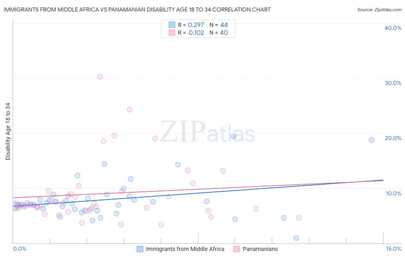 Immigrants from Middle Africa vs Panamanian Disability Age 18 to 34