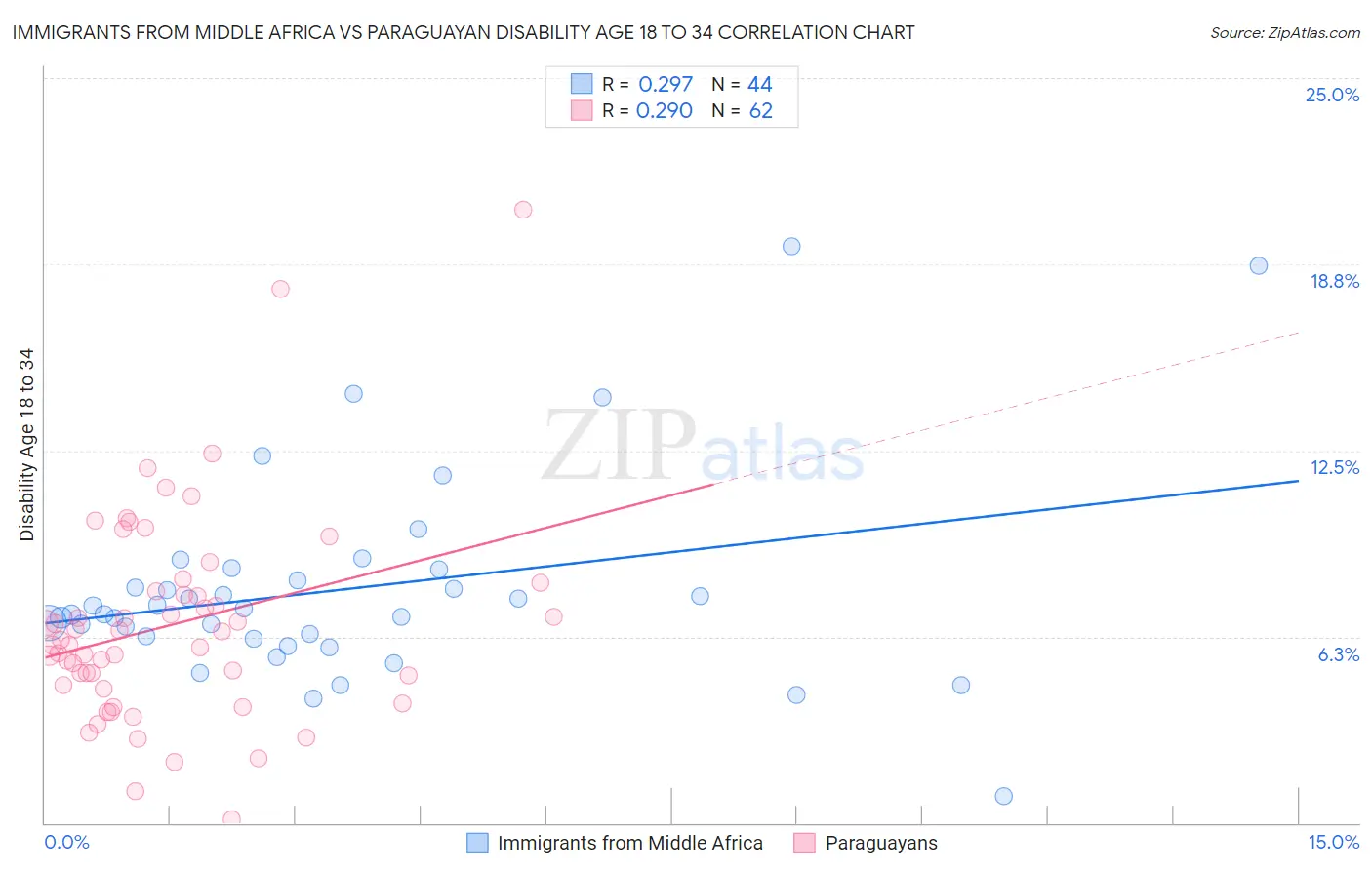 Immigrants from Middle Africa vs Paraguayan Disability Age 18 to 34