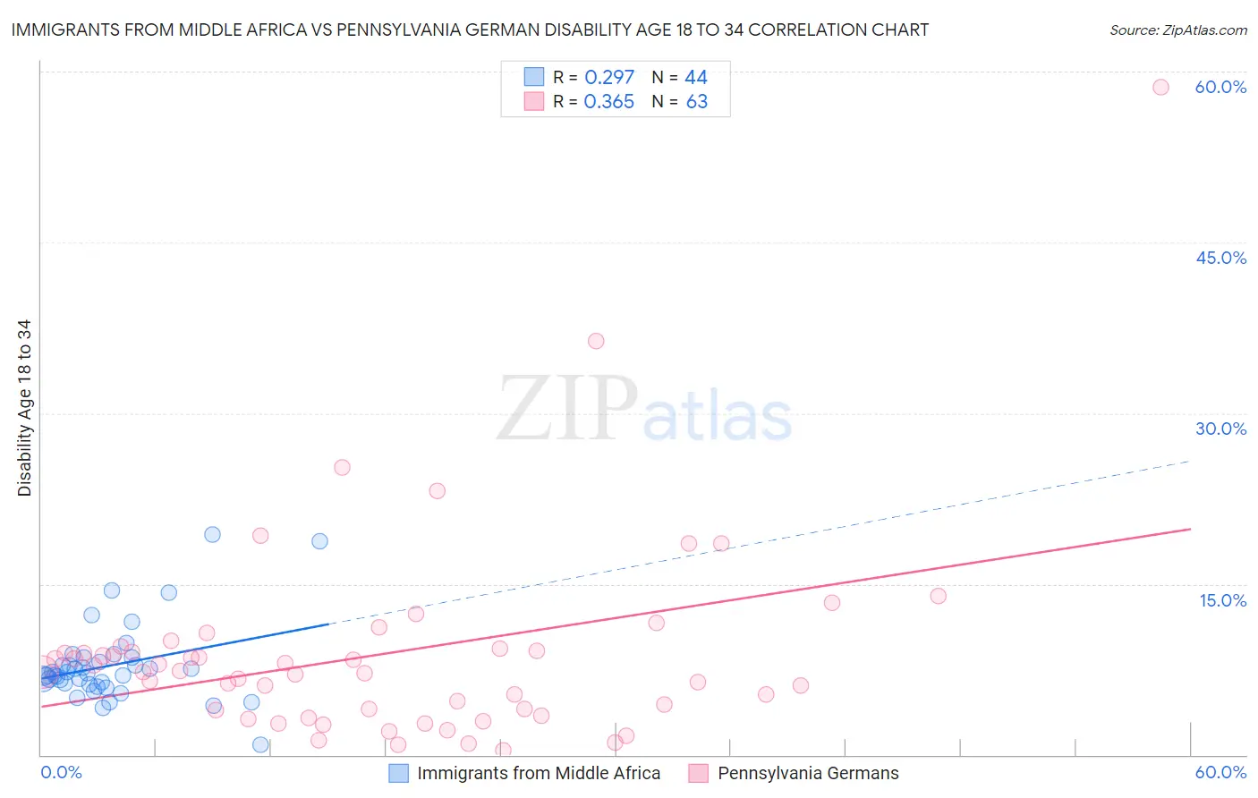 Immigrants from Middle Africa vs Pennsylvania German Disability Age 18 to 34