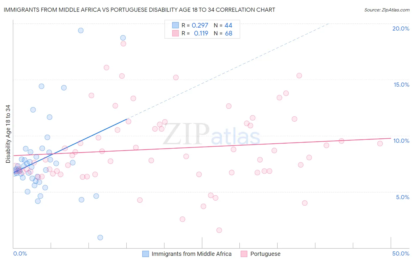 Immigrants from Middle Africa vs Portuguese Disability Age 18 to 34