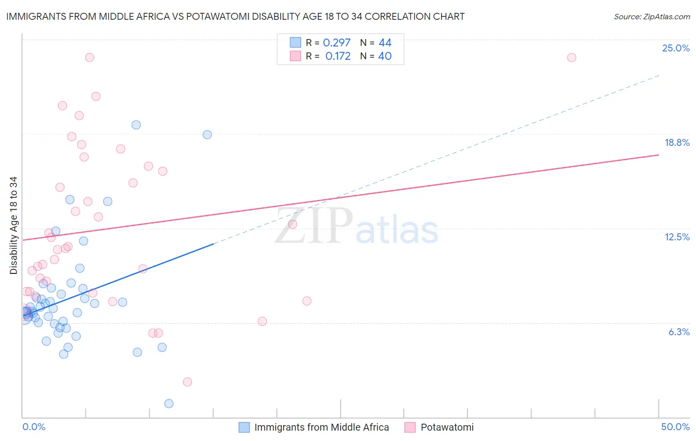 Immigrants from Middle Africa vs Potawatomi Disability Age 18 to 34