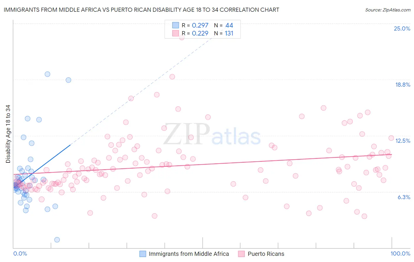 Immigrants from Middle Africa vs Puerto Rican Disability Age 18 to 34