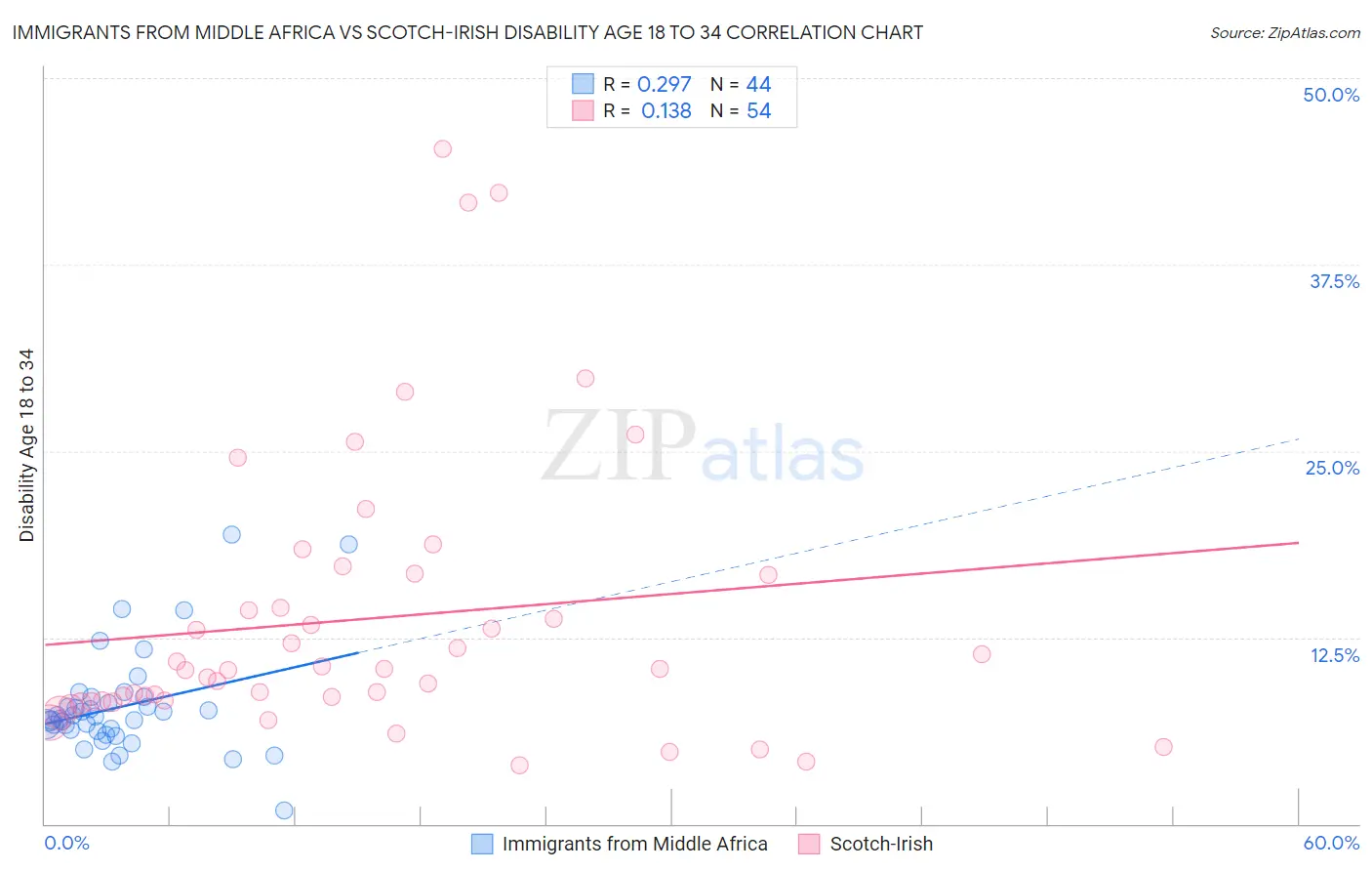 Immigrants from Middle Africa vs Scotch-Irish Disability Age 18 to 34