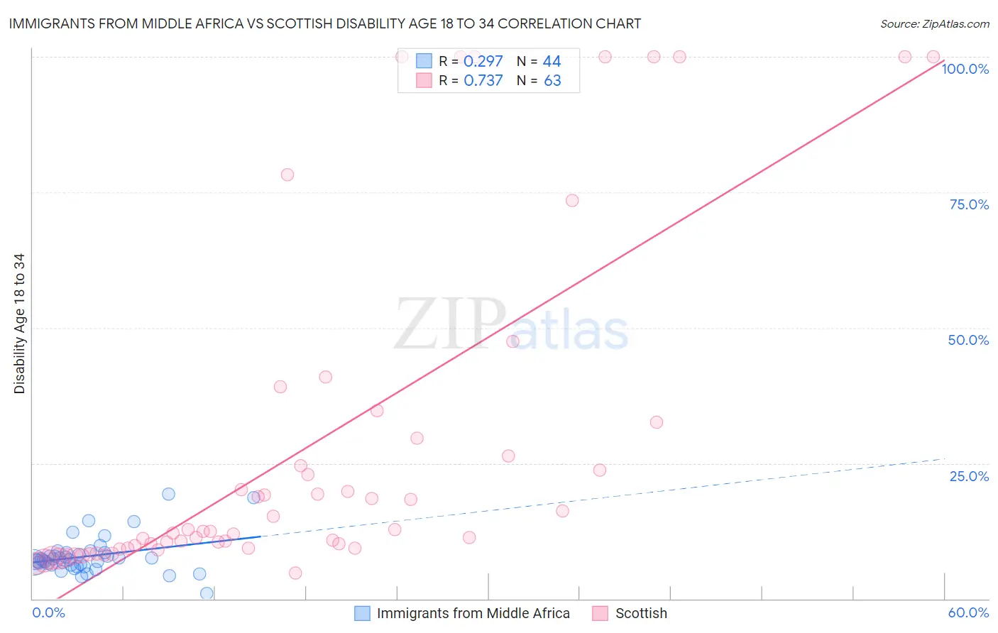 Immigrants from Middle Africa vs Scottish Disability Age 18 to 34