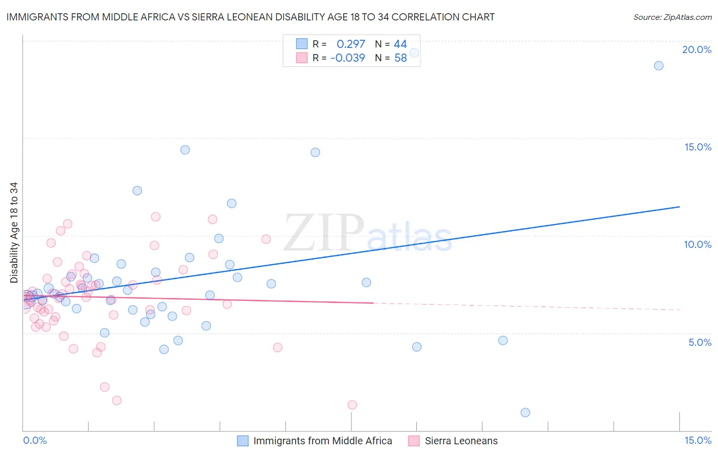 Immigrants from Middle Africa vs Sierra Leonean Disability Age 18 to 34