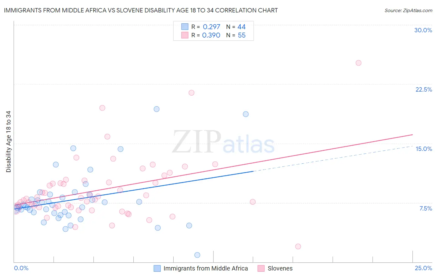 Immigrants from Middle Africa vs Slovene Disability Age 18 to 34