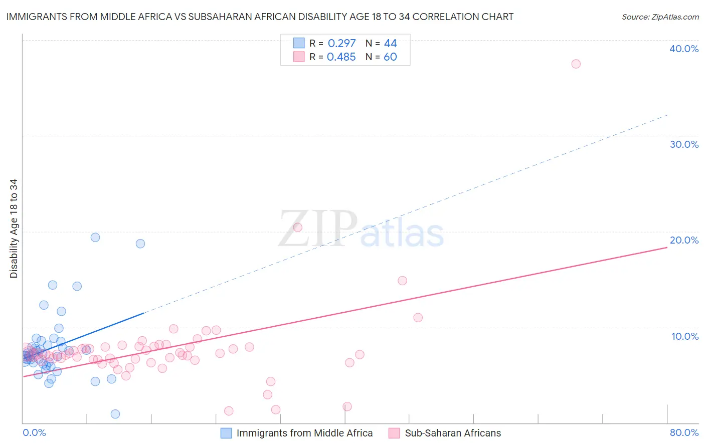 Immigrants from Middle Africa vs Subsaharan African Disability Age 18 to 34