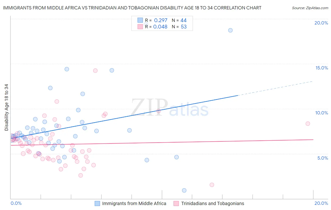 Immigrants from Middle Africa vs Trinidadian and Tobagonian Disability Age 18 to 34