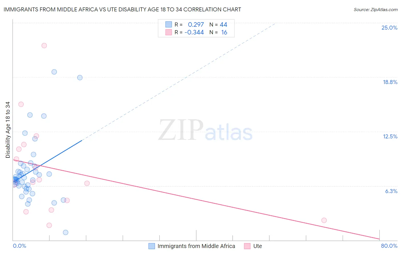 Immigrants from Middle Africa vs Ute Disability Age 18 to 34