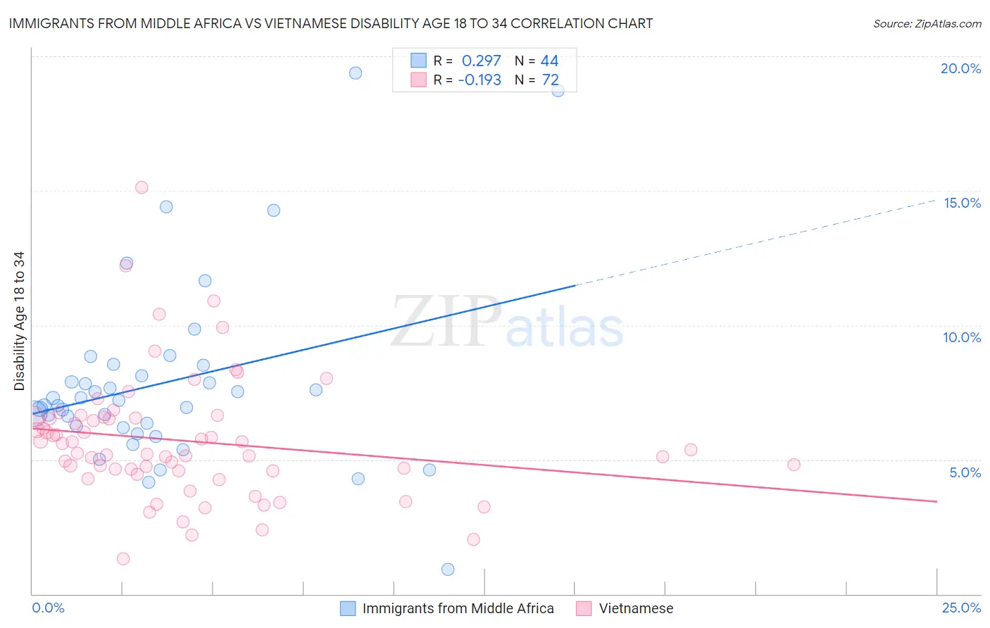 Immigrants from Middle Africa vs Vietnamese Disability Age 18 to 34
