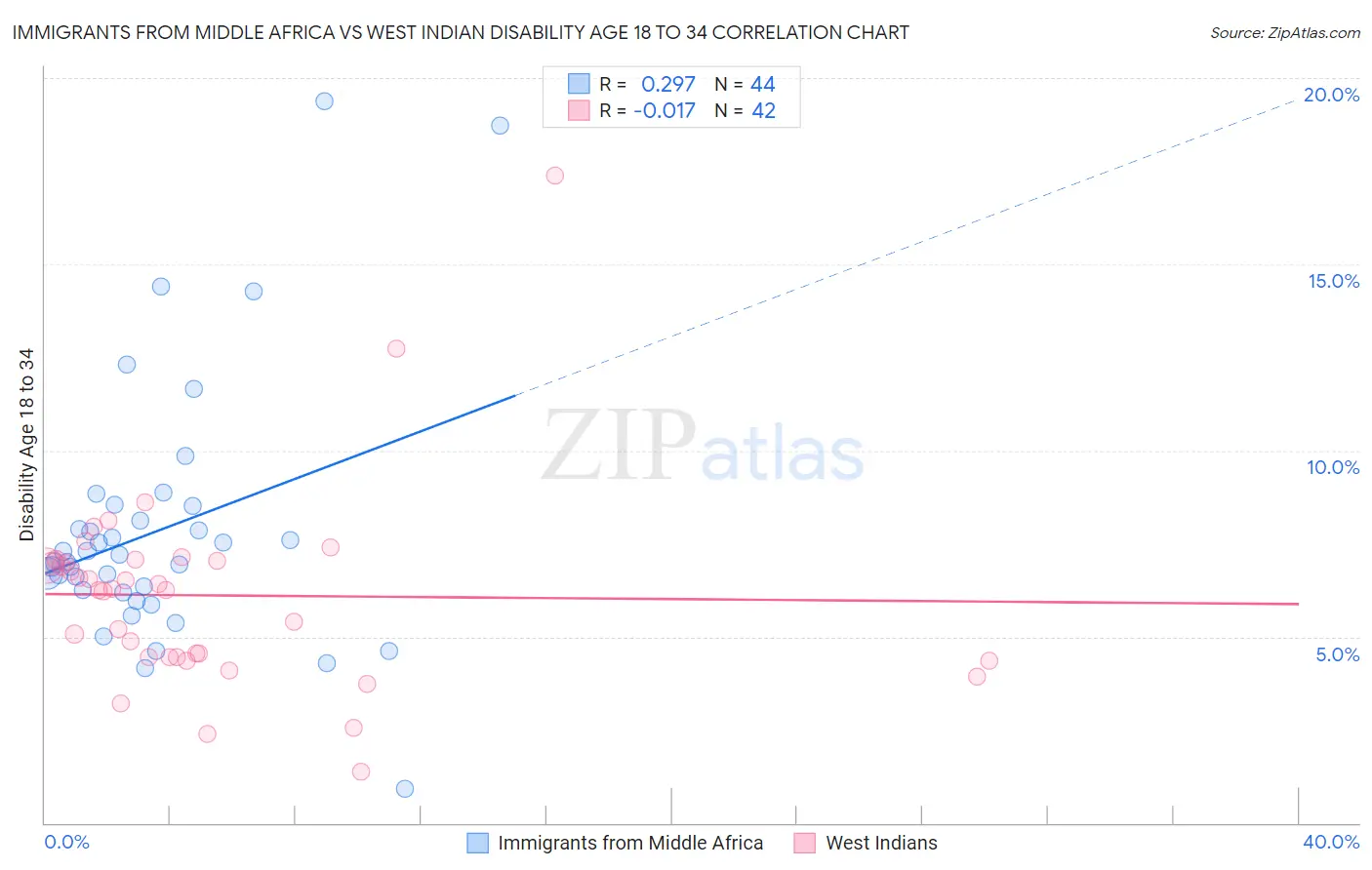 Immigrants from Middle Africa vs West Indian Disability Age 18 to 34