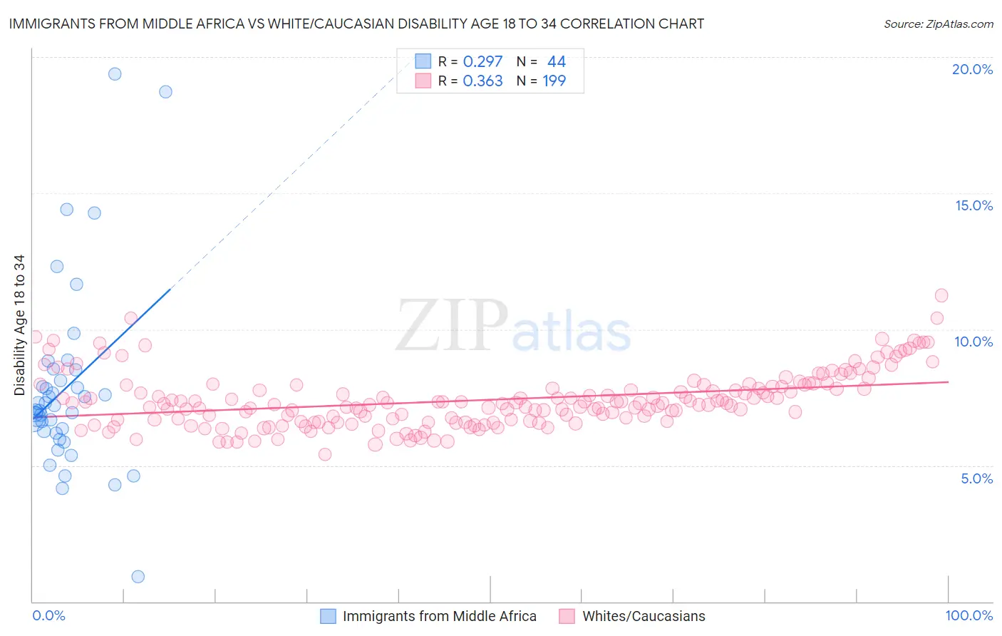 Immigrants from Middle Africa vs White/Caucasian Disability Age 18 to 34