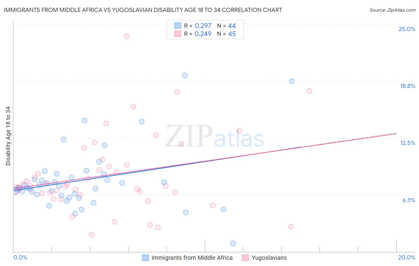 Immigrants from Middle Africa vs Yugoslavian Disability Age 18 to 34