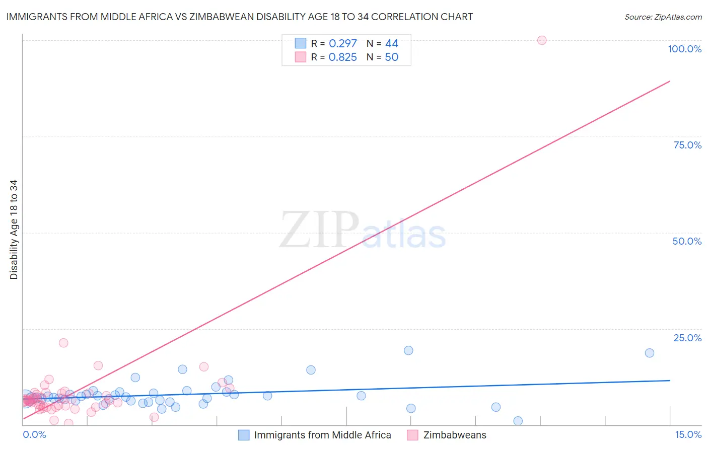 Immigrants from Middle Africa vs Zimbabwean Disability Age 18 to 34