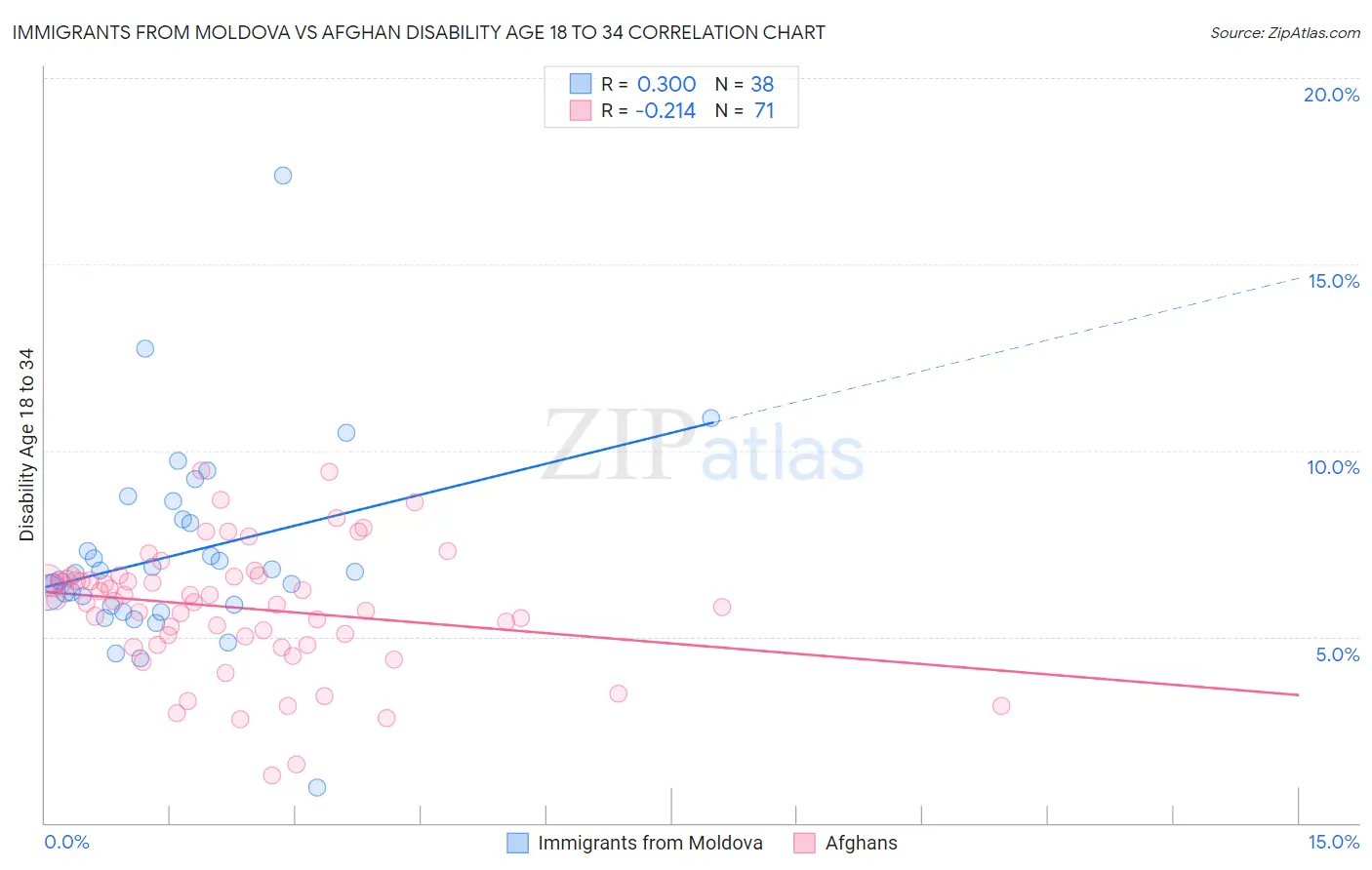 Immigrants from Moldova vs Afghan Disability Age 18 to 34