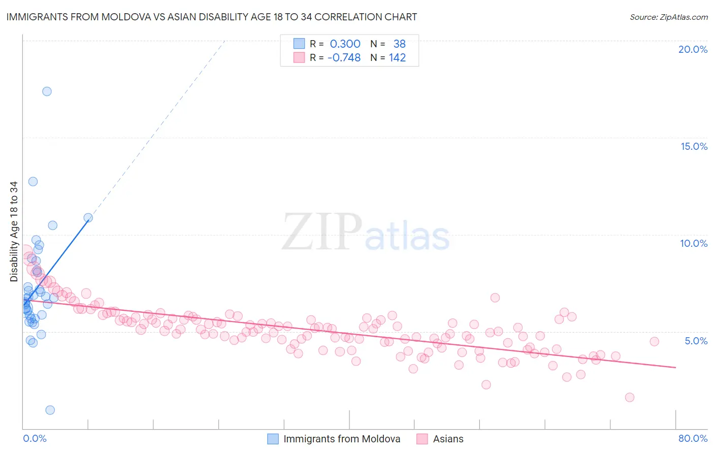 Immigrants from Moldova vs Asian Disability Age 18 to 34