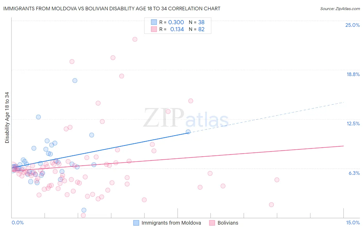 Immigrants from Moldova vs Bolivian Disability Age 18 to 34