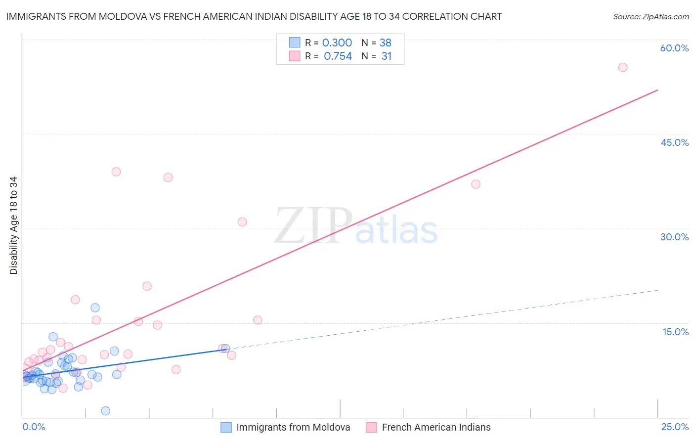 Immigrants from Moldova vs French American Indian Disability Age 18 to 34