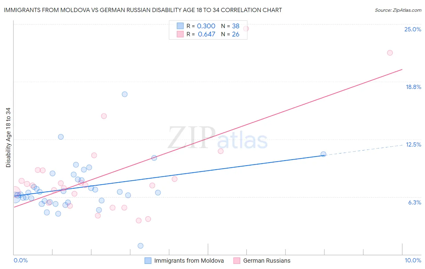 Immigrants from Moldova vs German Russian Disability Age 18 to 34