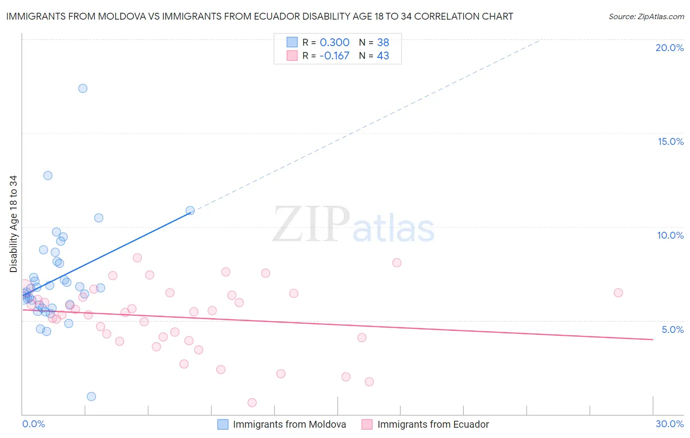 Immigrants from Moldova vs Immigrants from Ecuador Disability Age 18 to 34