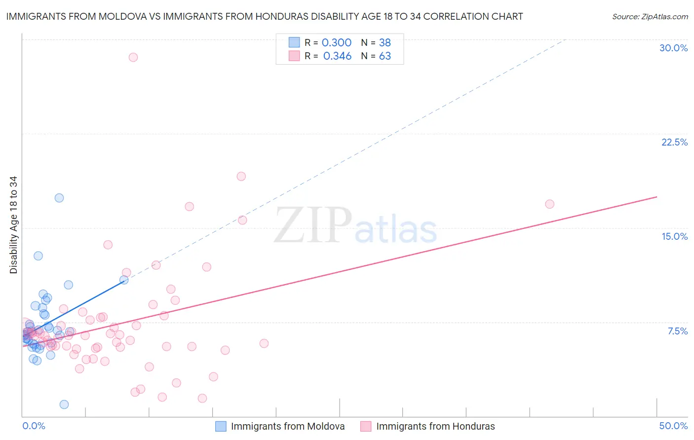 Immigrants from Moldova vs Immigrants from Honduras Disability Age 18 to 34