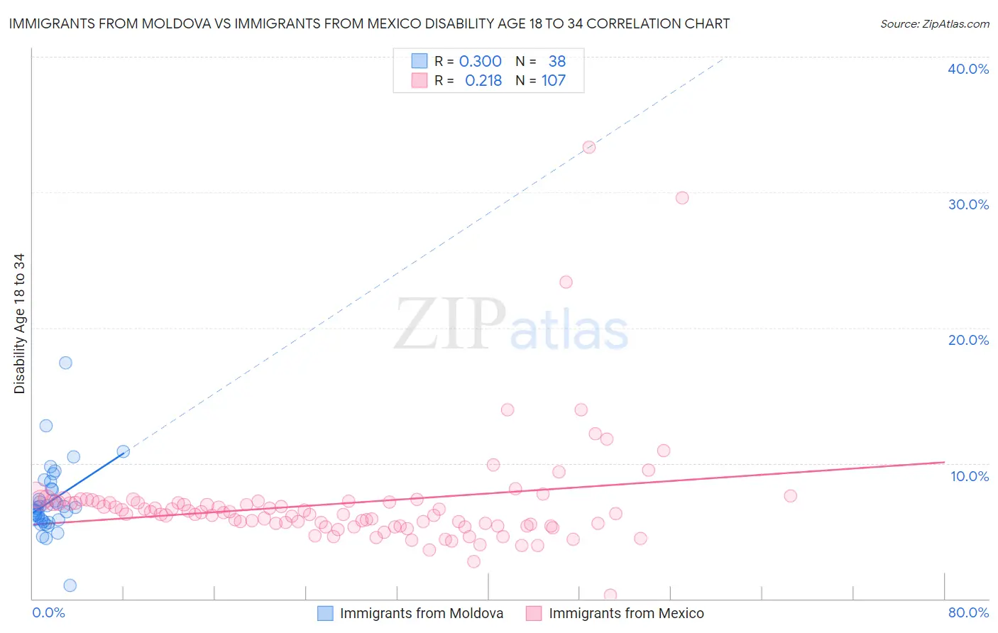 Immigrants from Moldova vs Immigrants from Mexico Disability Age 18 to 34