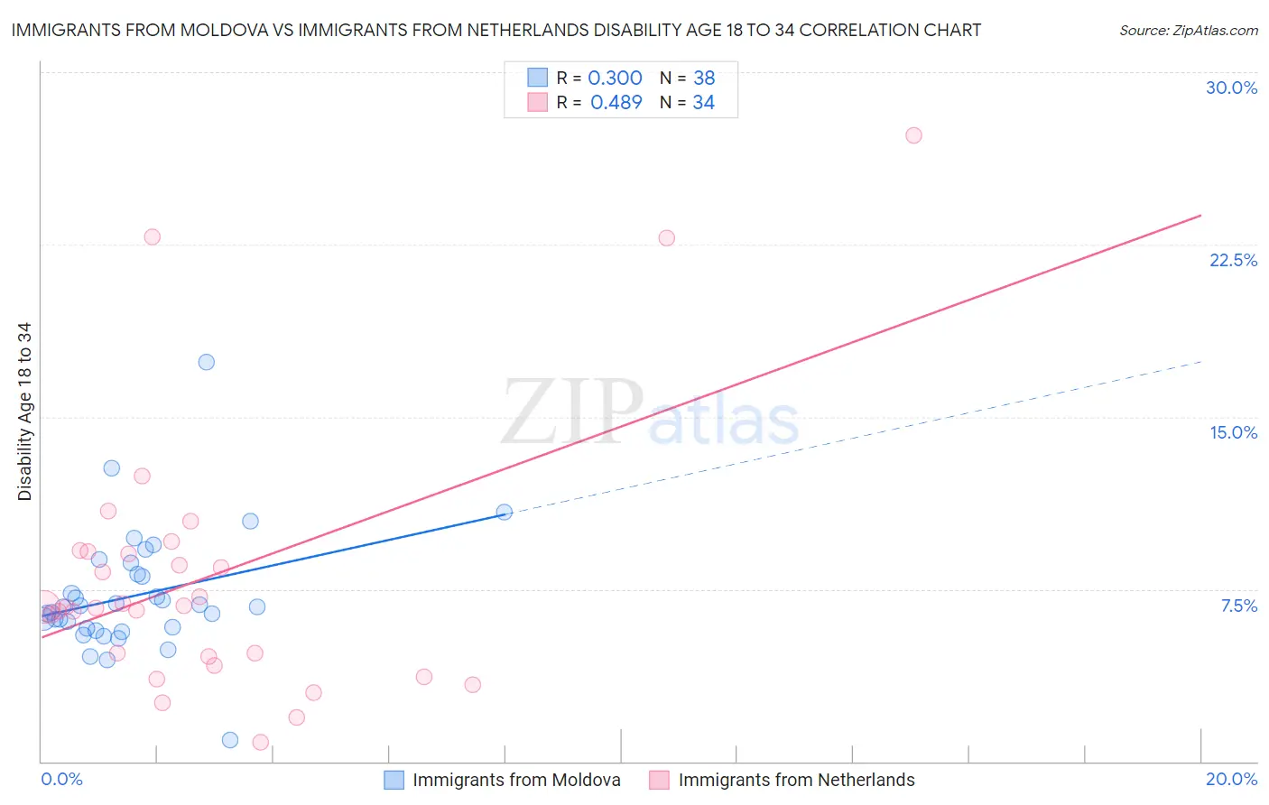 Immigrants from Moldova vs Immigrants from Netherlands Disability Age 18 to 34