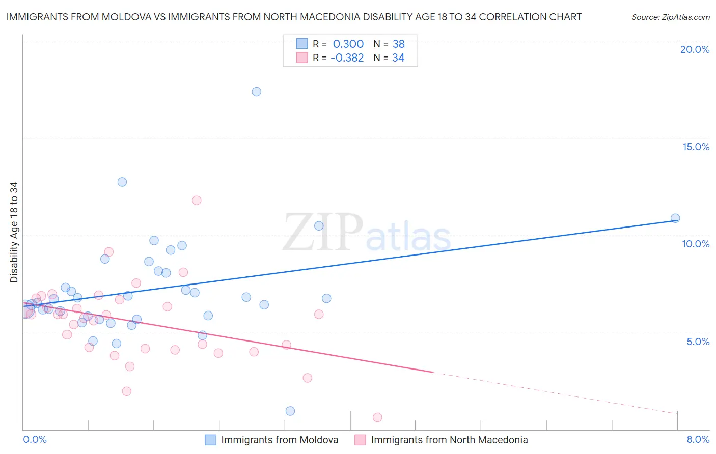 Immigrants from Moldova vs Immigrants from North Macedonia Disability Age 18 to 34