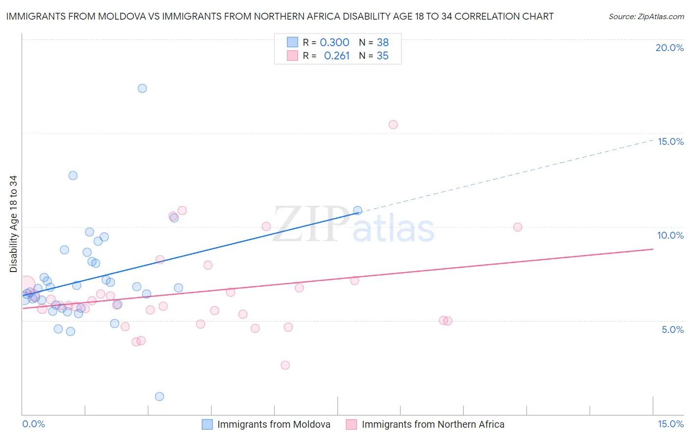 Immigrants from Moldova vs Immigrants from Northern Africa Disability Age 18 to 34