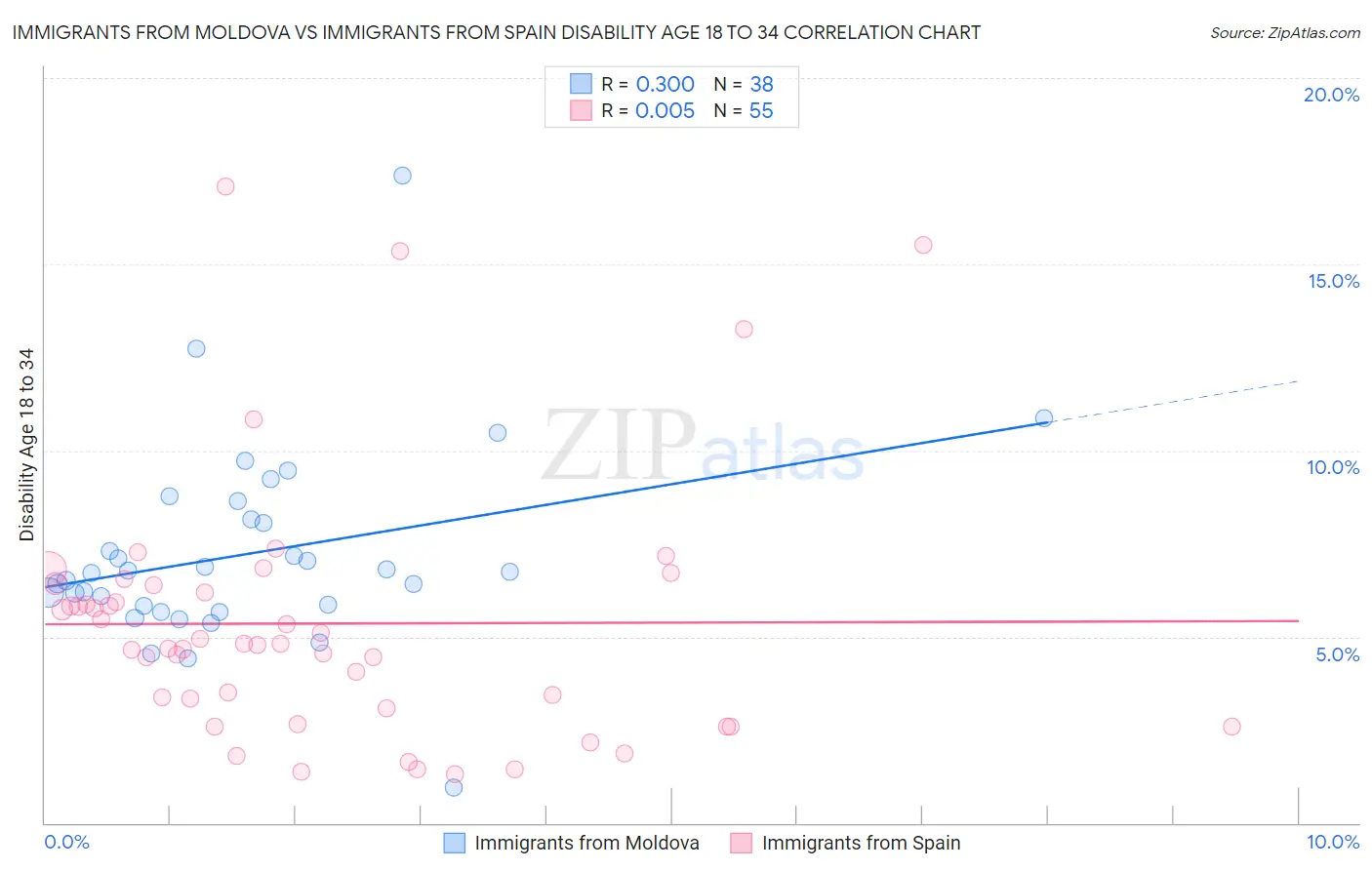 Immigrants from Moldova vs Immigrants from Spain Disability Age 18 to 34