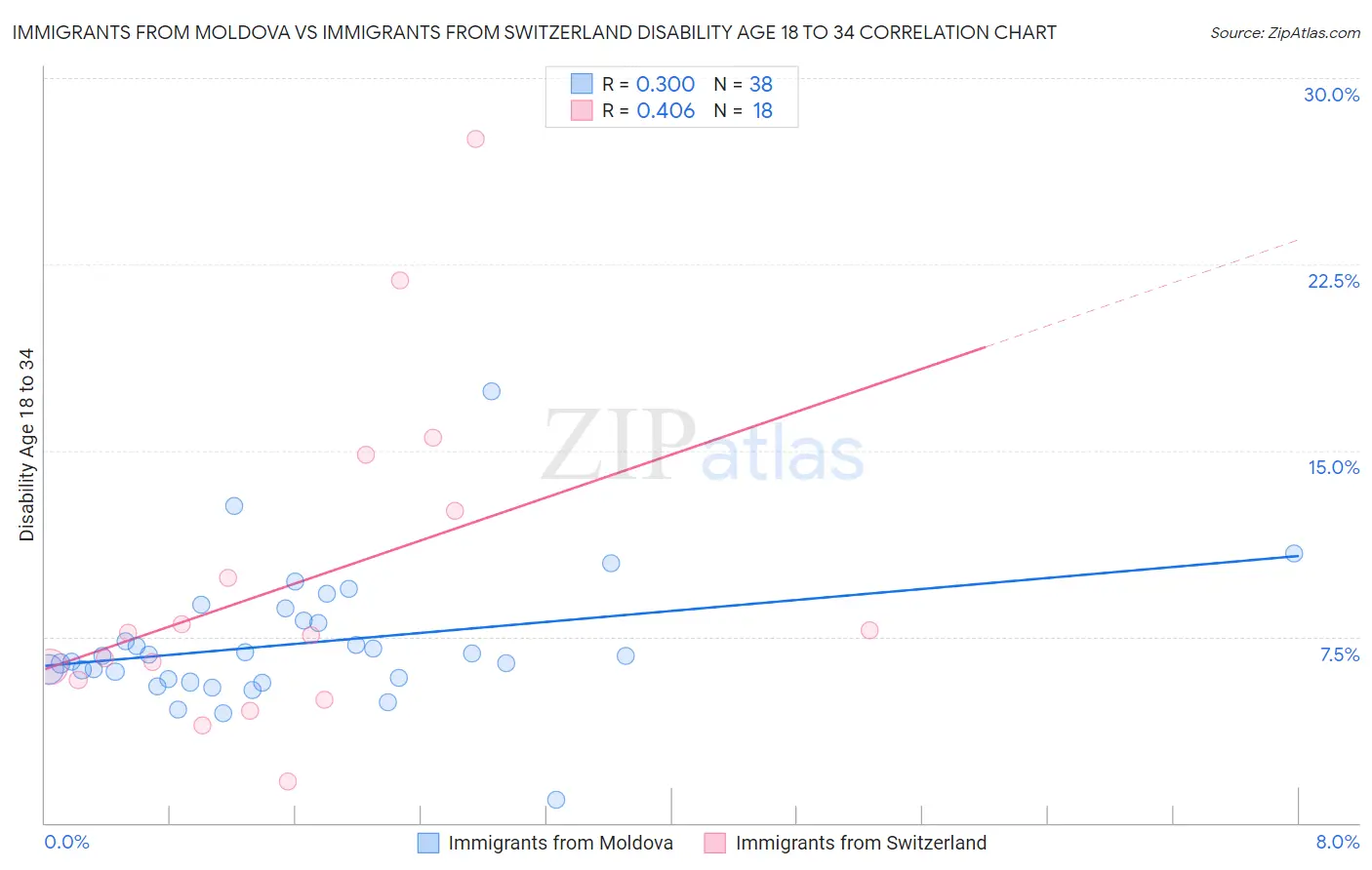 Immigrants from Moldova vs Immigrants from Switzerland Disability Age 18 to 34