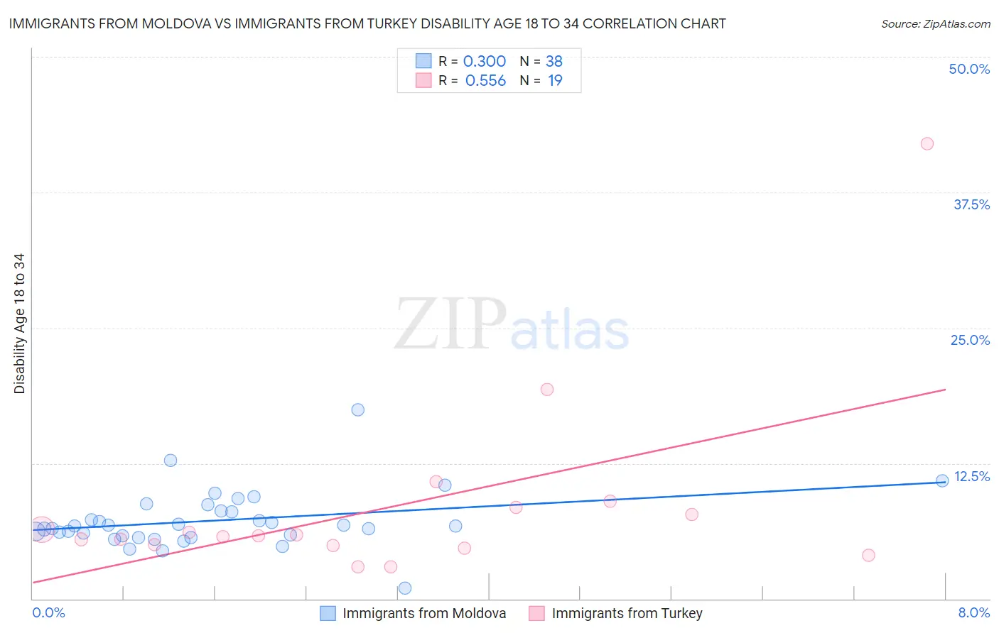 Immigrants from Moldova vs Immigrants from Turkey Disability Age 18 to 34