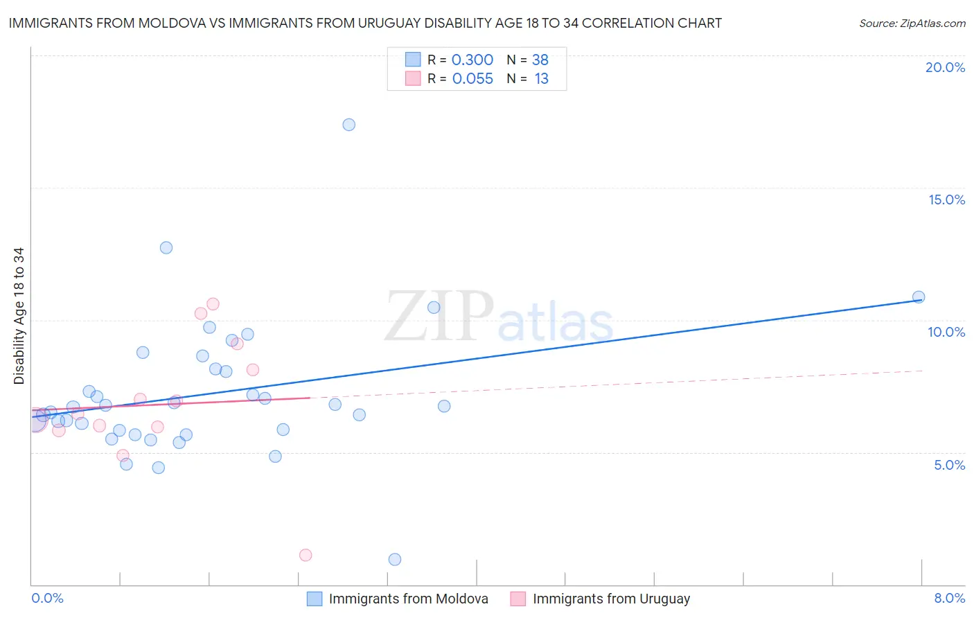 Immigrants from Moldova vs Immigrants from Uruguay Disability Age 18 to 34