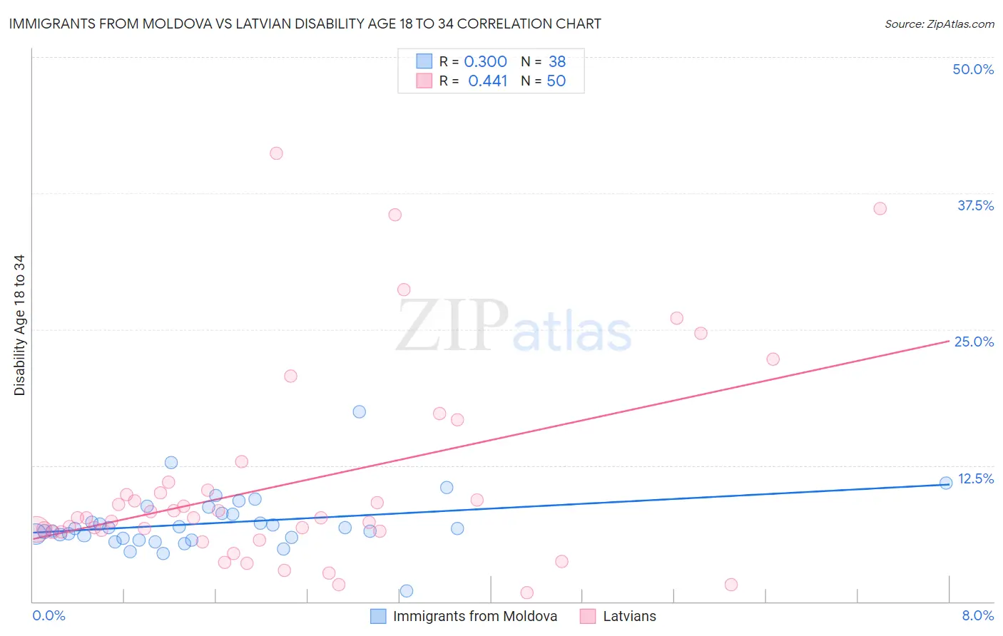 Immigrants from Moldova vs Latvian Disability Age 18 to 34