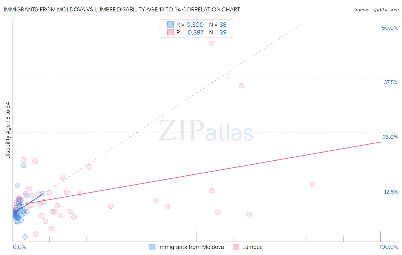 Immigrants from Moldova vs Lumbee Disability Age 18 to 34