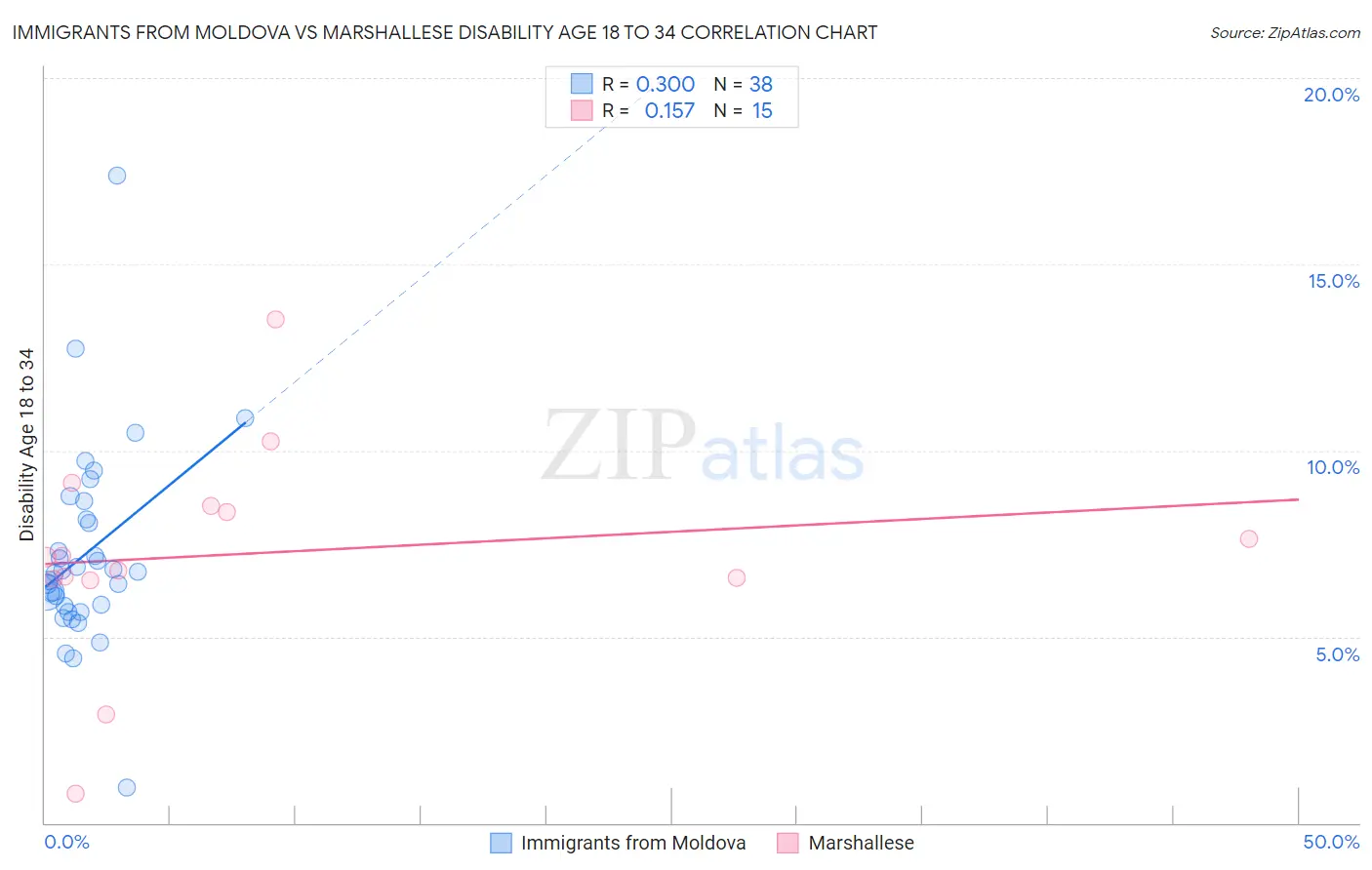 Immigrants from Moldova vs Marshallese Disability Age 18 to 34