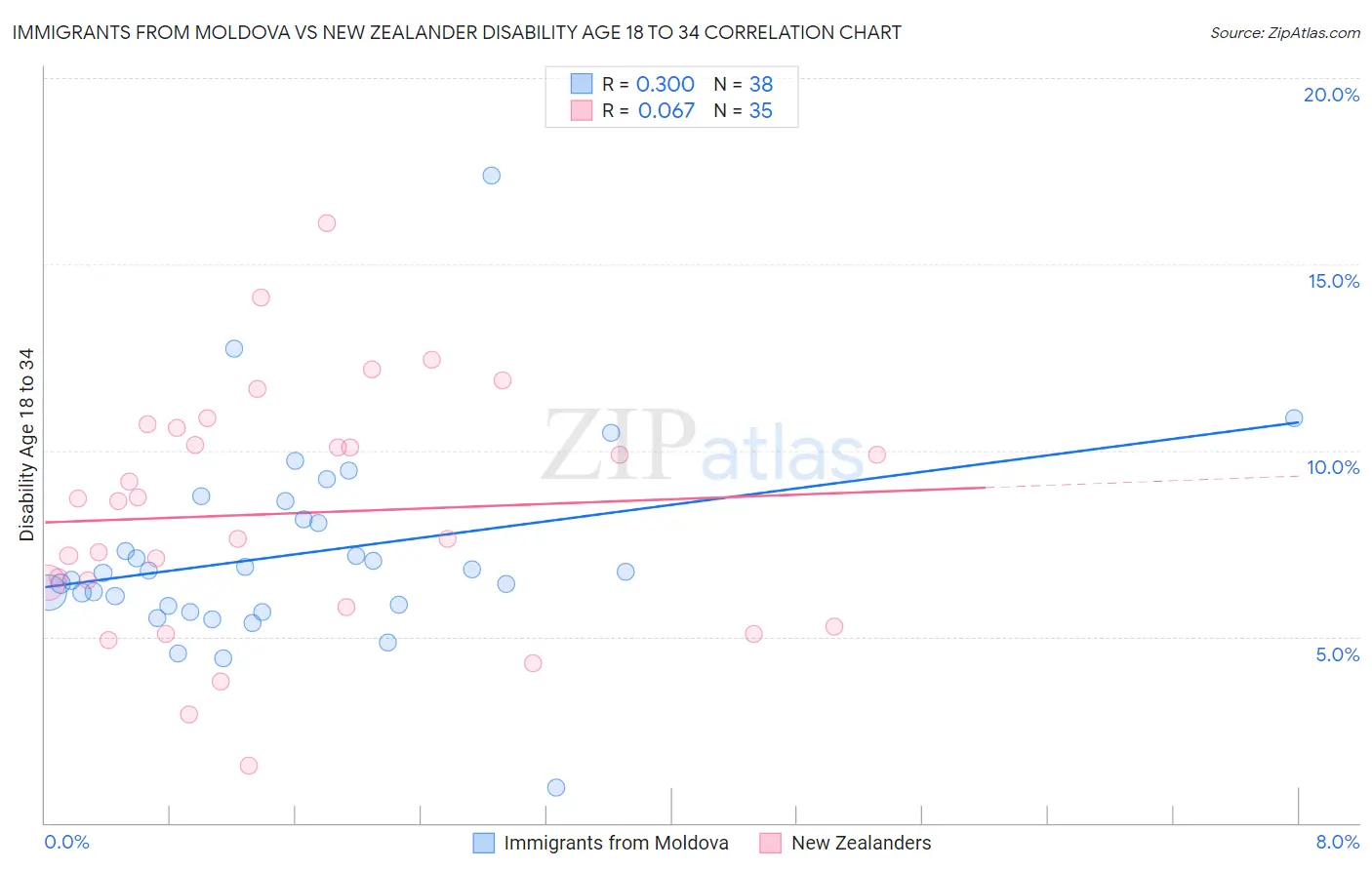 Immigrants from Moldova vs New Zealander Disability Age 18 to 34