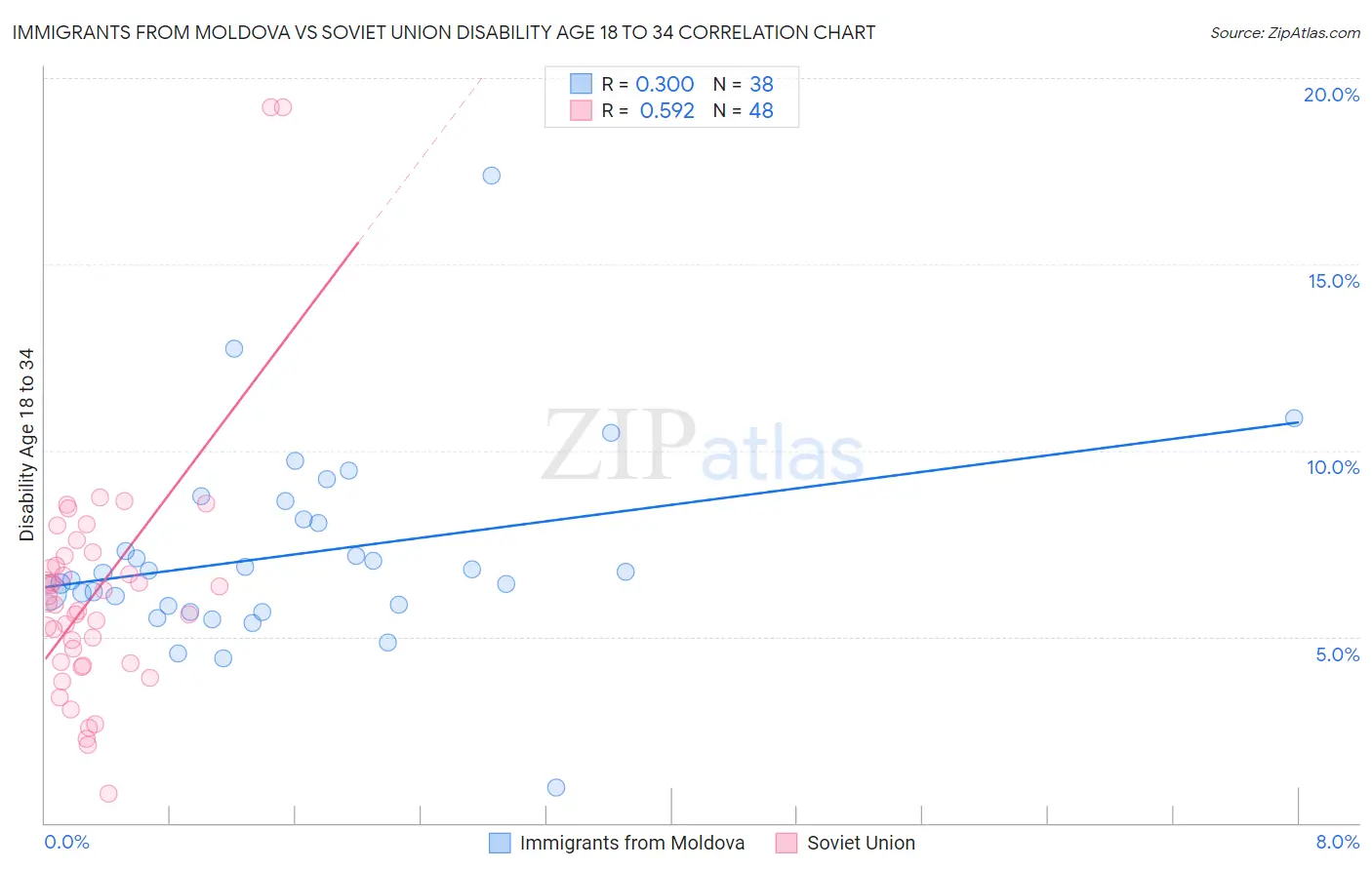 Immigrants from Moldova vs Soviet Union Disability Age 18 to 34