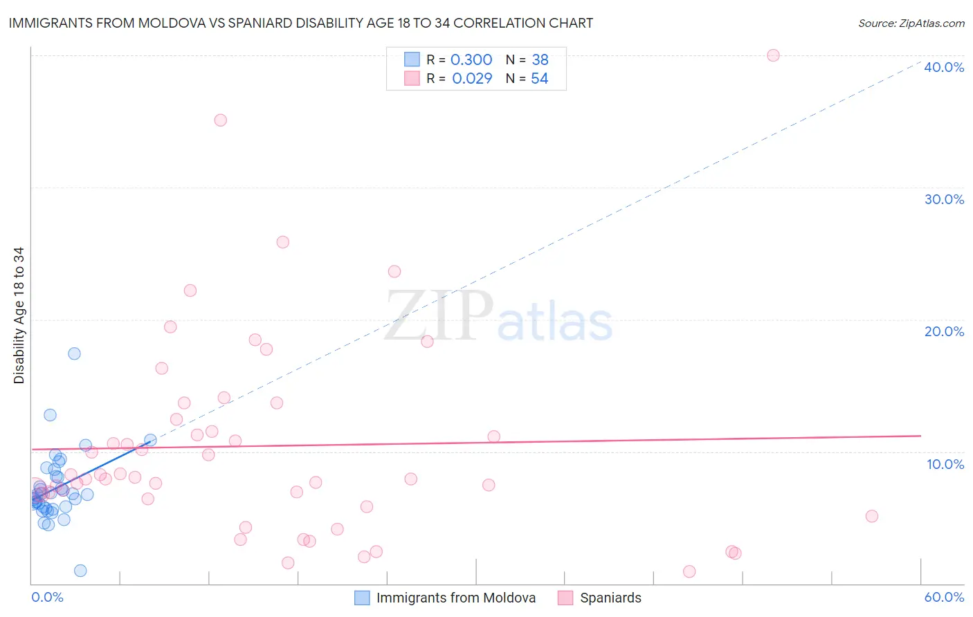 Immigrants from Moldova vs Spaniard Disability Age 18 to 34