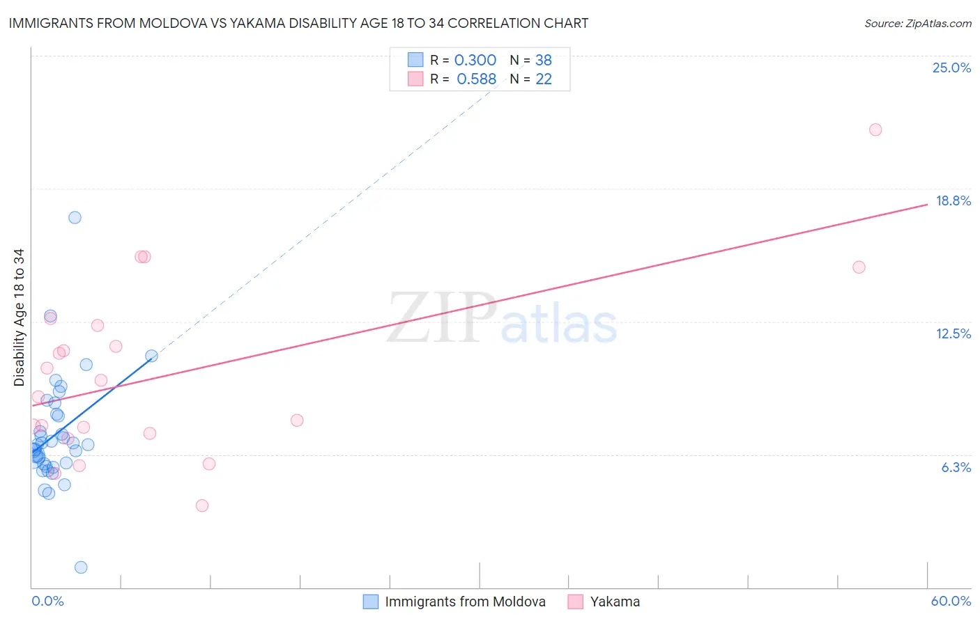 Immigrants from Moldova vs Yakama Disability Age 18 to 34