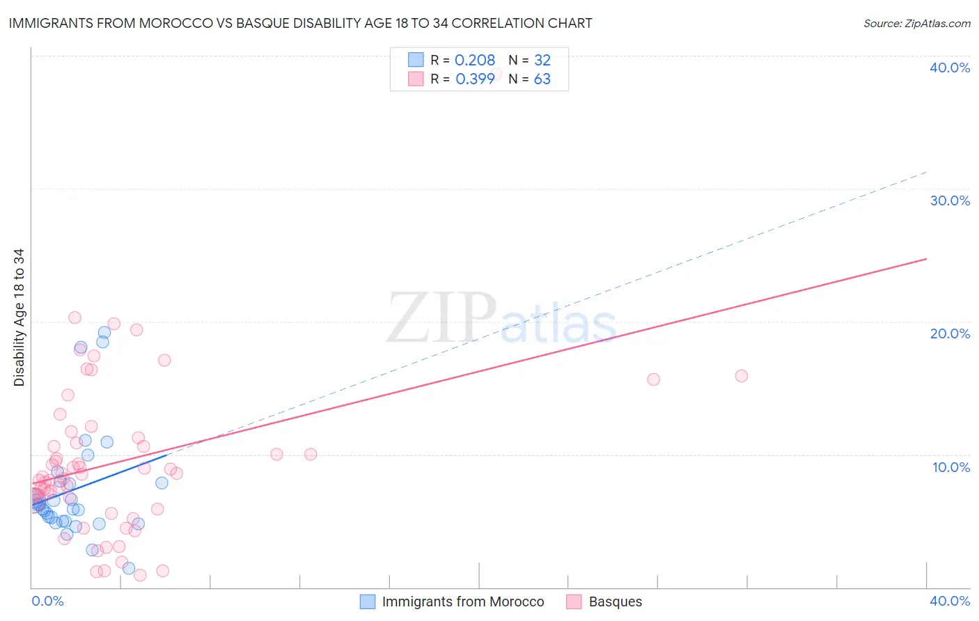 Immigrants from Morocco vs Basque Disability Age 18 to 34