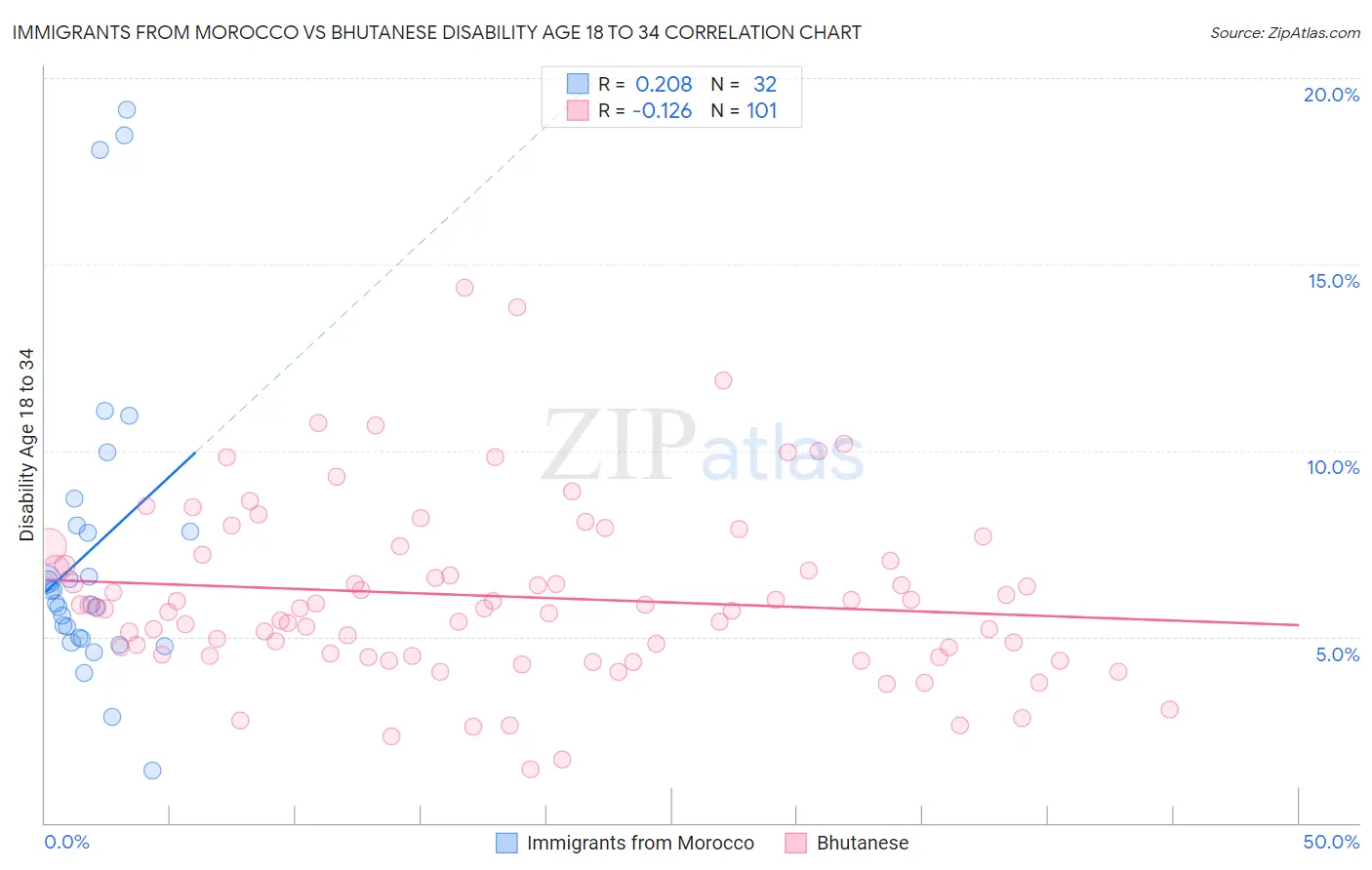 Immigrants from Morocco vs Bhutanese Disability Age 18 to 34