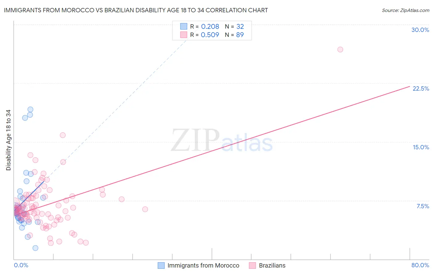 Immigrants from Morocco vs Brazilian Disability Age 18 to 34