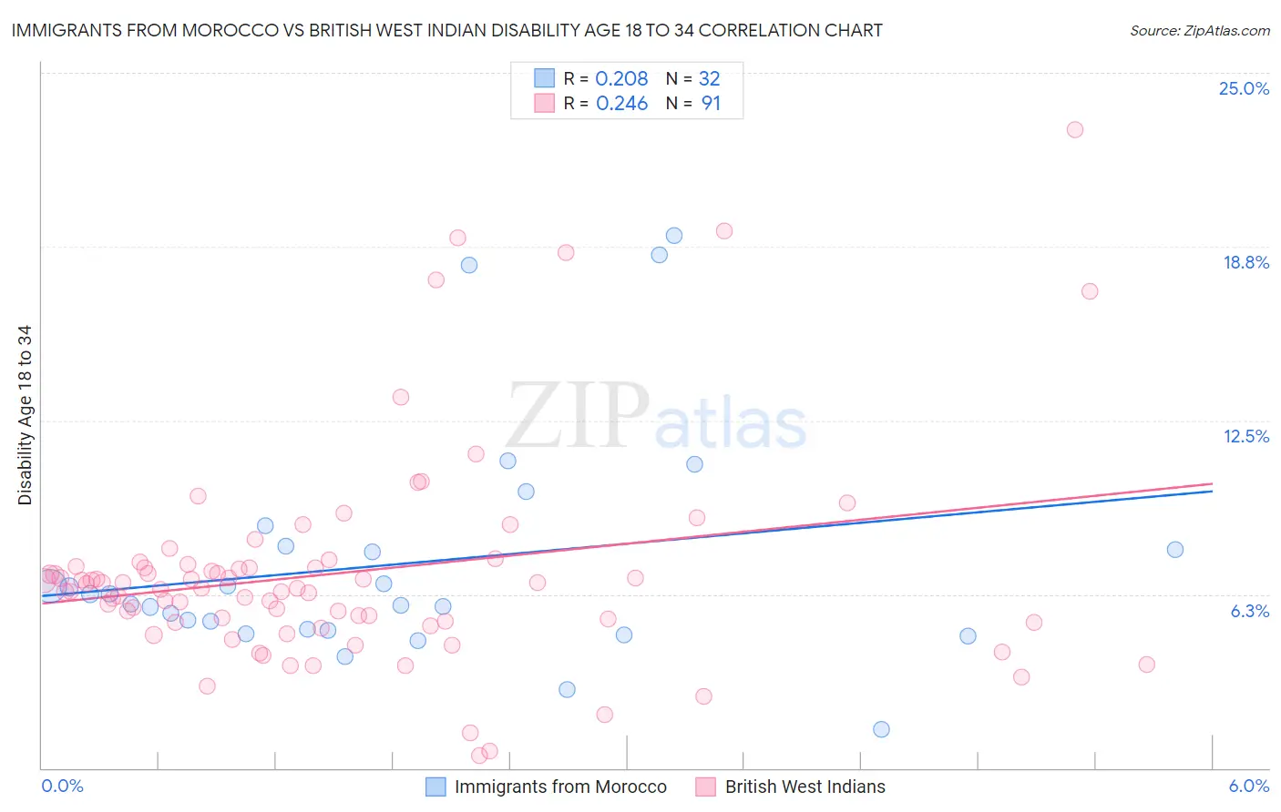 Immigrants from Morocco vs British West Indian Disability Age 18 to 34