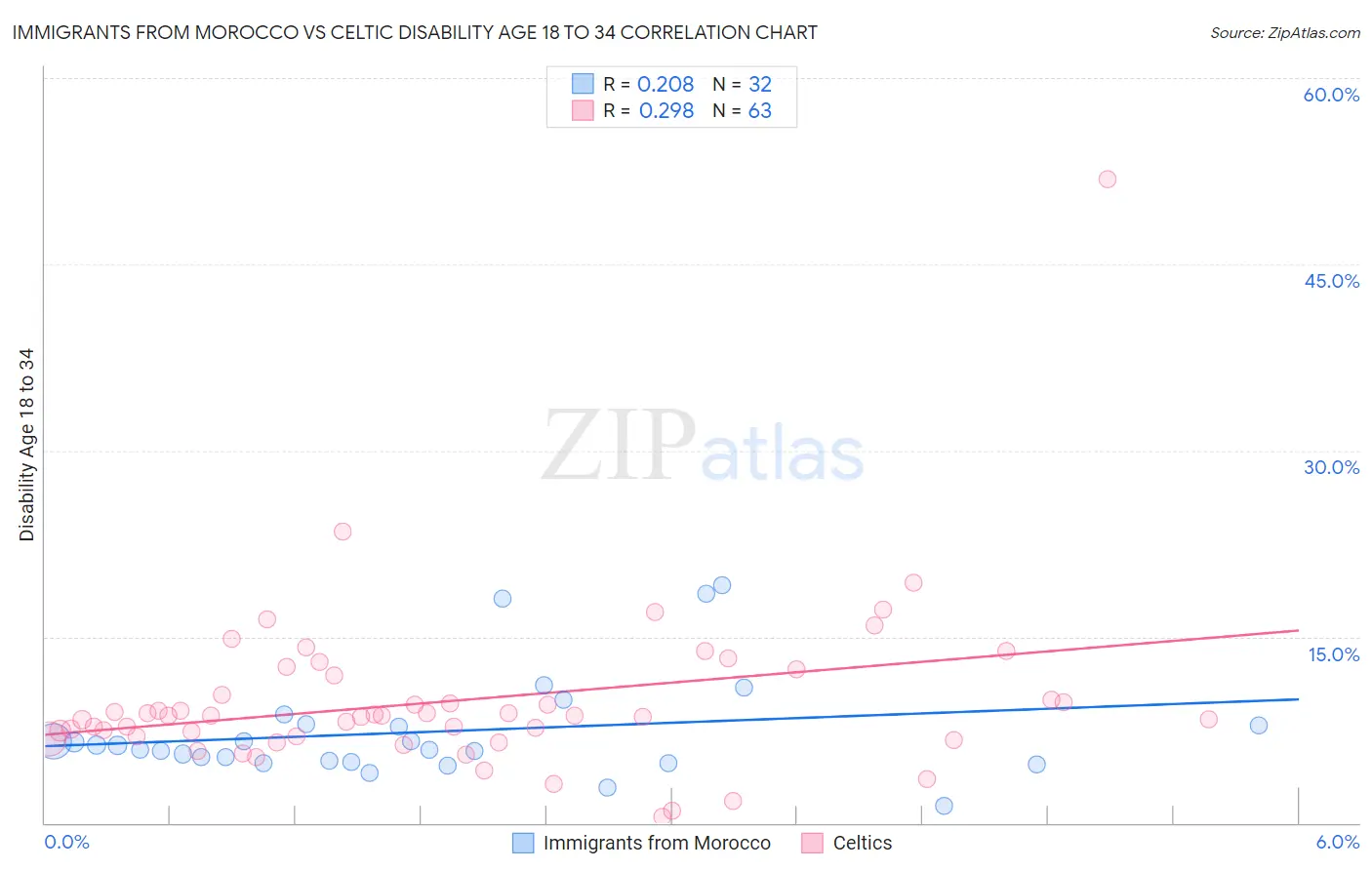 Immigrants from Morocco vs Celtic Disability Age 18 to 34