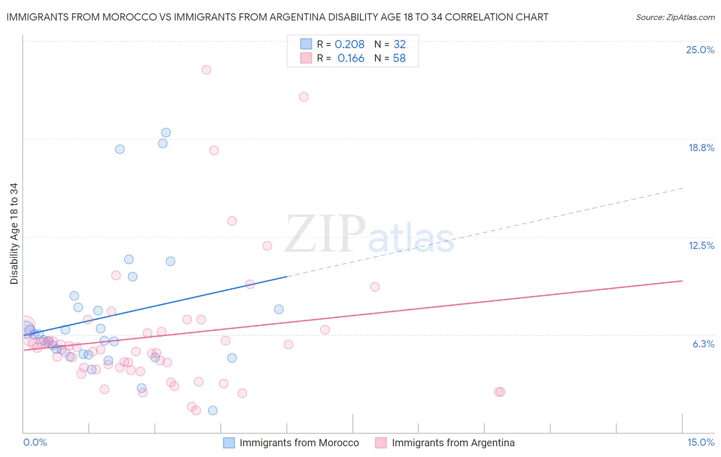Immigrants from Morocco vs Immigrants from Argentina Disability Age 18 to 34