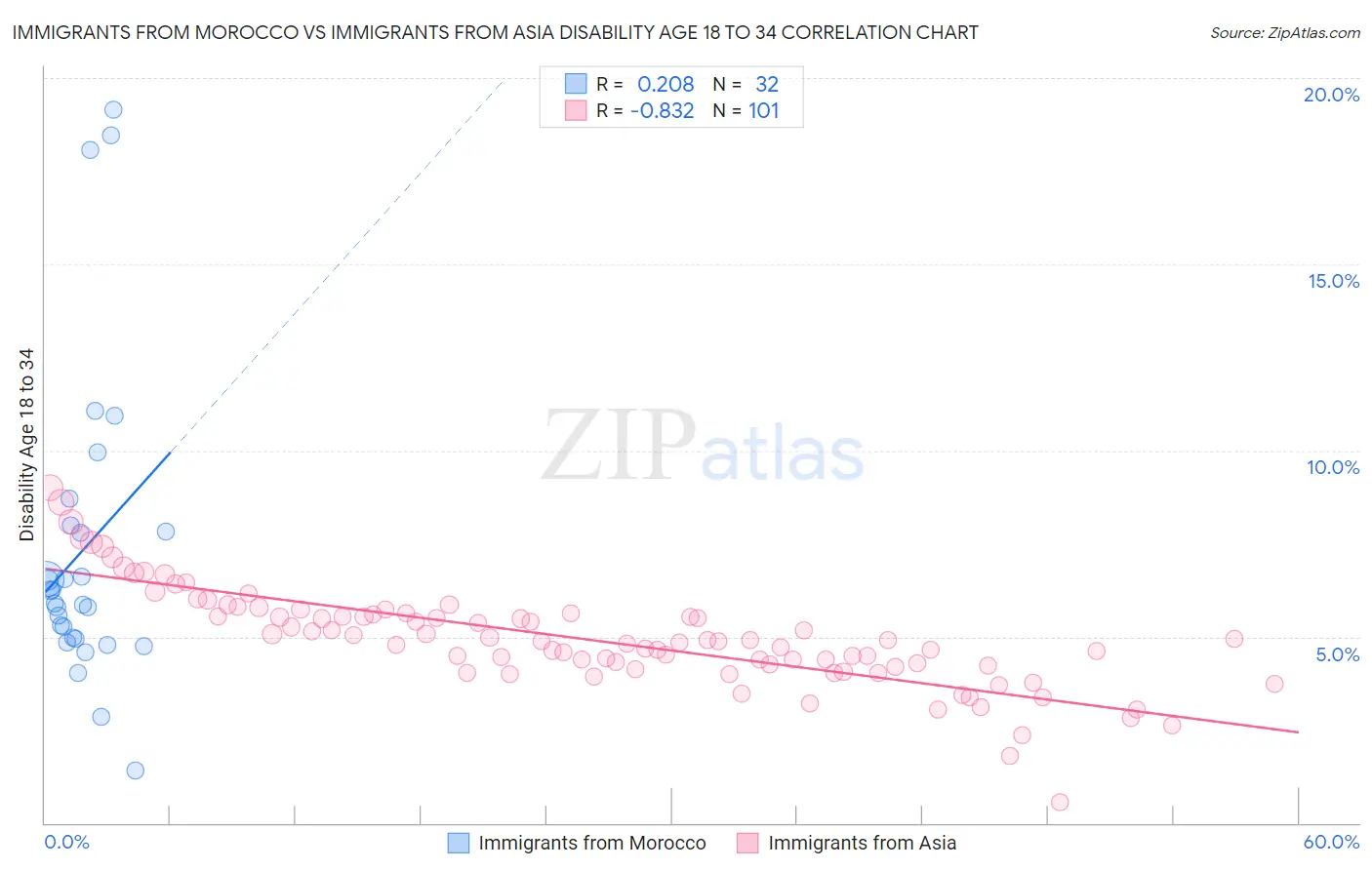 Immigrants from Morocco vs Immigrants from Asia Disability Age 18 to 34