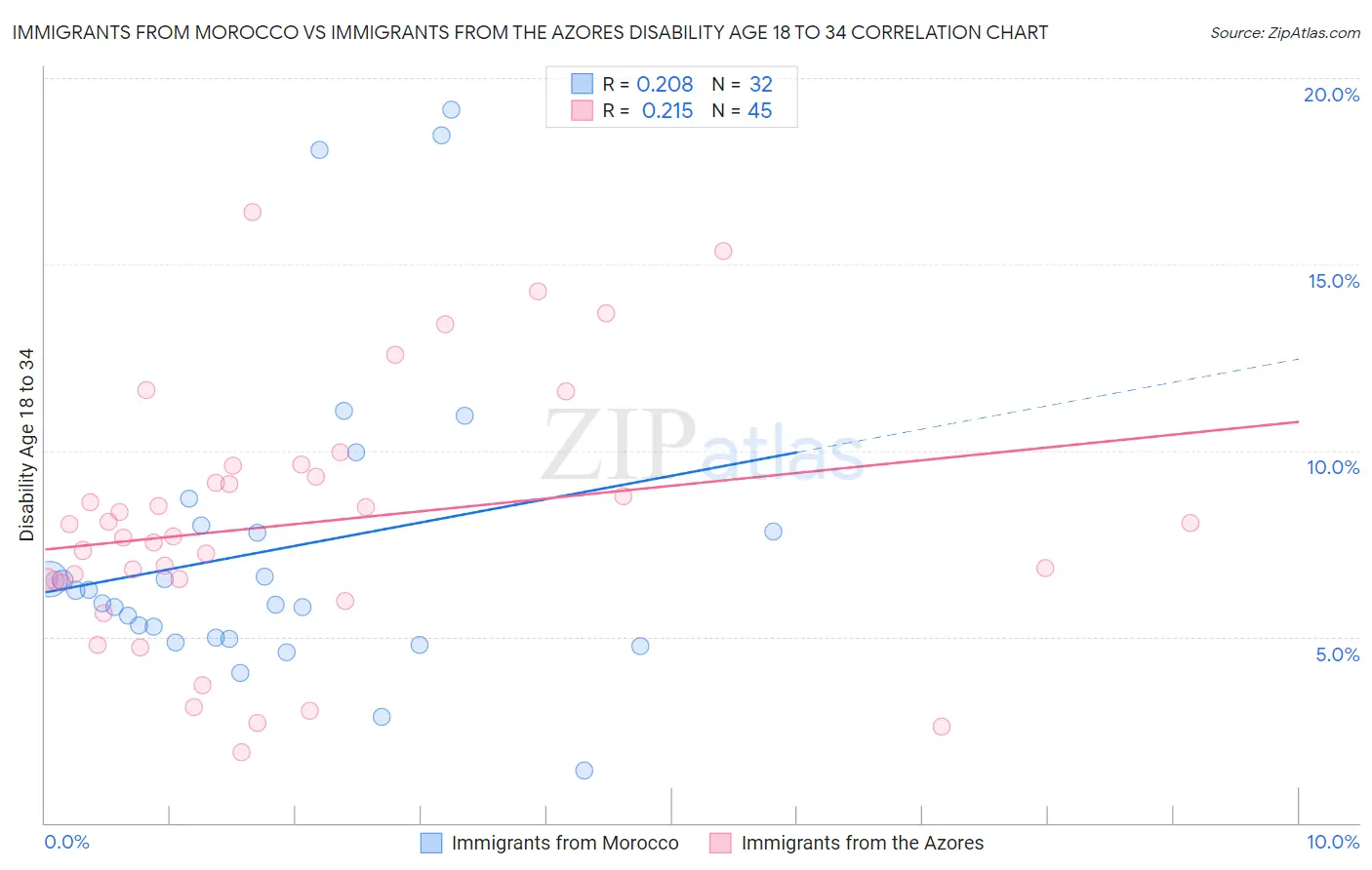 Immigrants from Morocco vs Immigrants from the Azores Disability Age 18 to 34