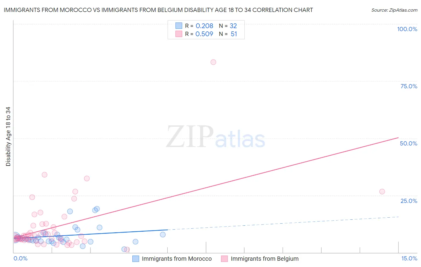 Immigrants from Morocco vs Immigrants from Belgium Disability Age 18 to 34